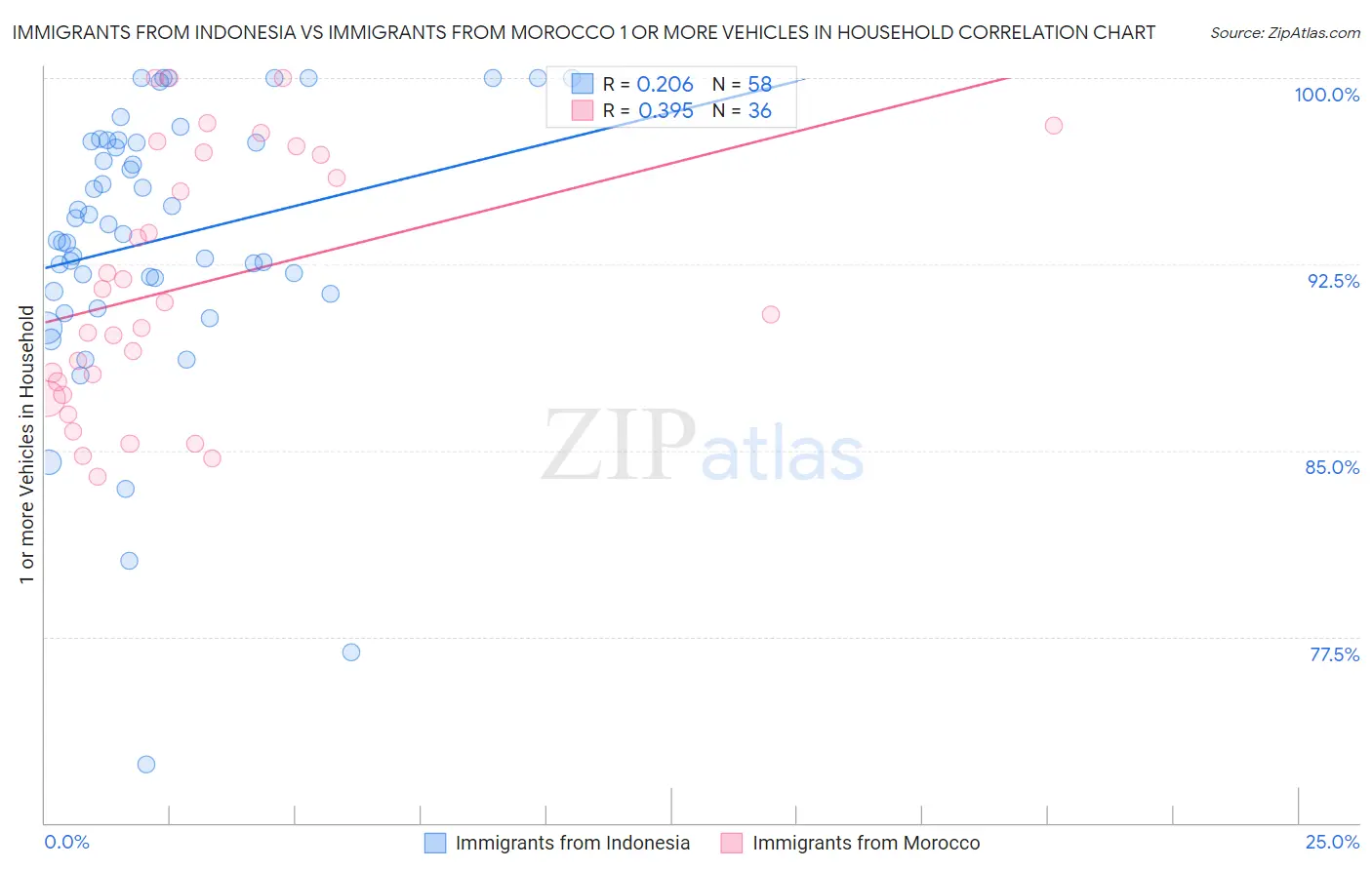 Immigrants from Indonesia vs Immigrants from Morocco 1 or more Vehicles in Household