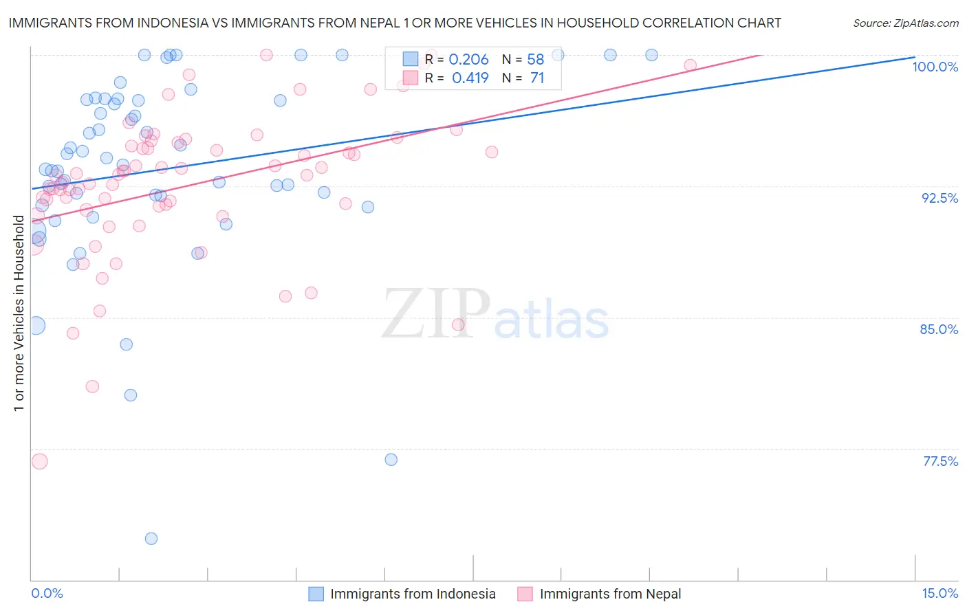 Immigrants from Indonesia vs Immigrants from Nepal 1 or more Vehicles in Household