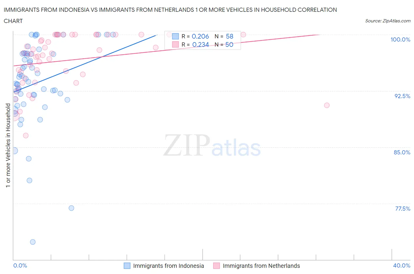 Immigrants from Indonesia vs Immigrants from Netherlands 1 or more Vehicles in Household