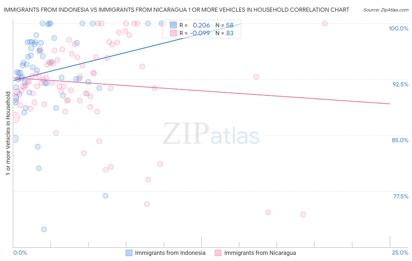 Immigrants from Indonesia vs Immigrants from Nicaragua 1 or more Vehicles in Household