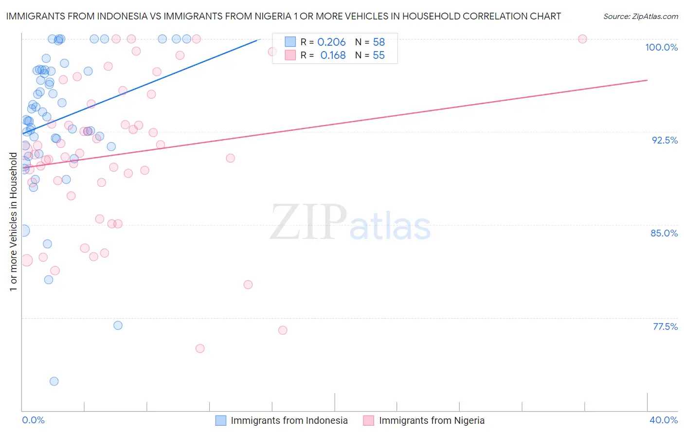 Immigrants from Indonesia vs Immigrants from Nigeria 1 or more Vehicles in Household