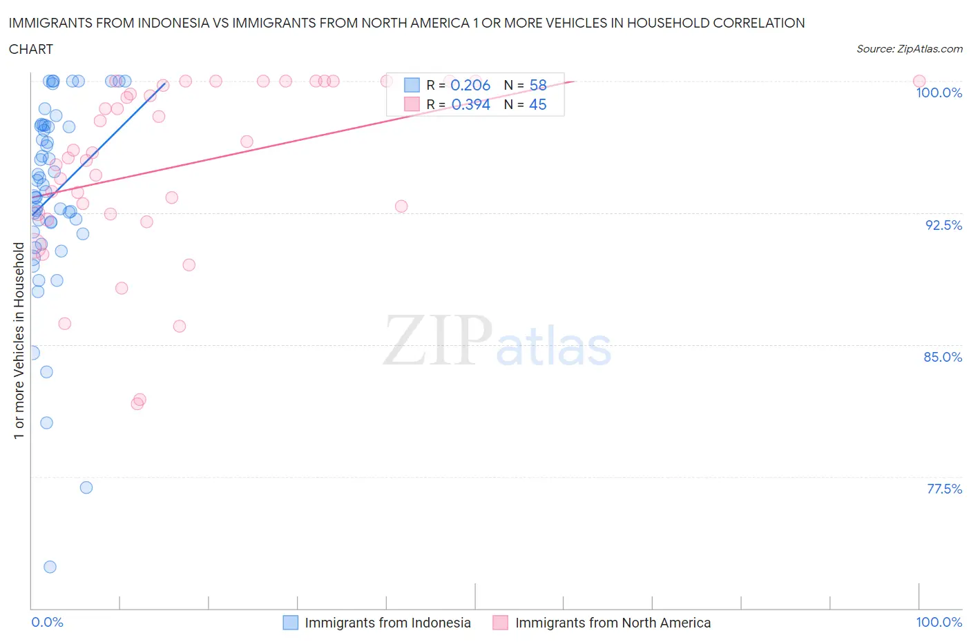 Immigrants from Indonesia vs Immigrants from North America 1 or more Vehicles in Household