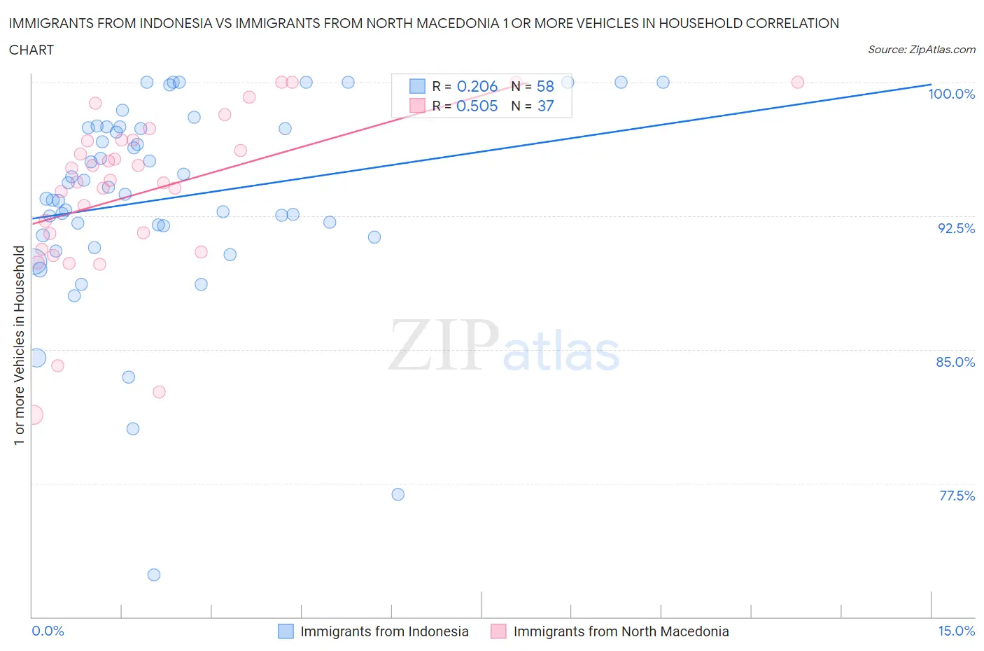 Immigrants from Indonesia vs Immigrants from North Macedonia 1 or more Vehicles in Household