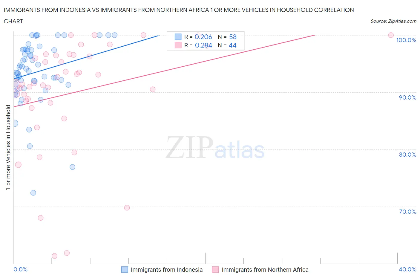 Immigrants from Indonesia vs Immigrants from Northern Africa 1 or more Vehicles in Household