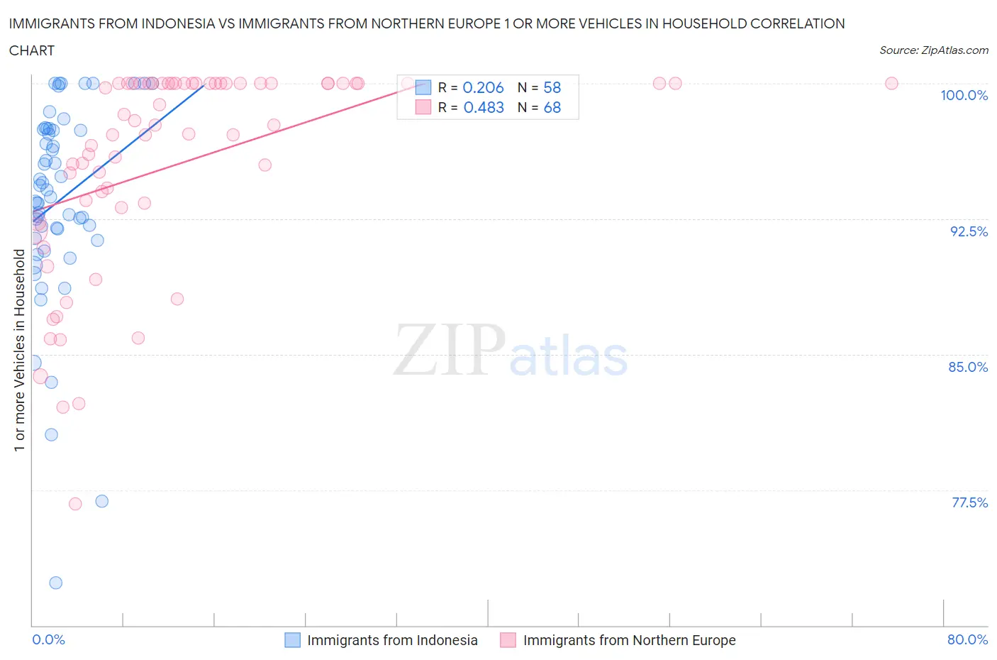 Immigrants from Indonesia vs Immigrants from Northern Europe 1 or more Vehicles in Household