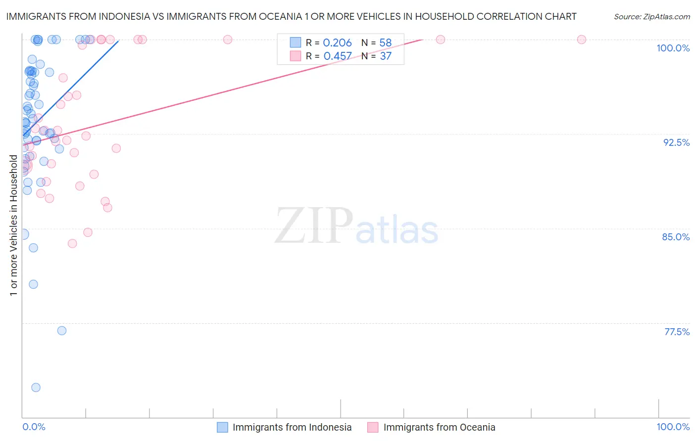Immigrants from Indonesia vs Immigrants from Oceania 1 or more Vehicles in Household