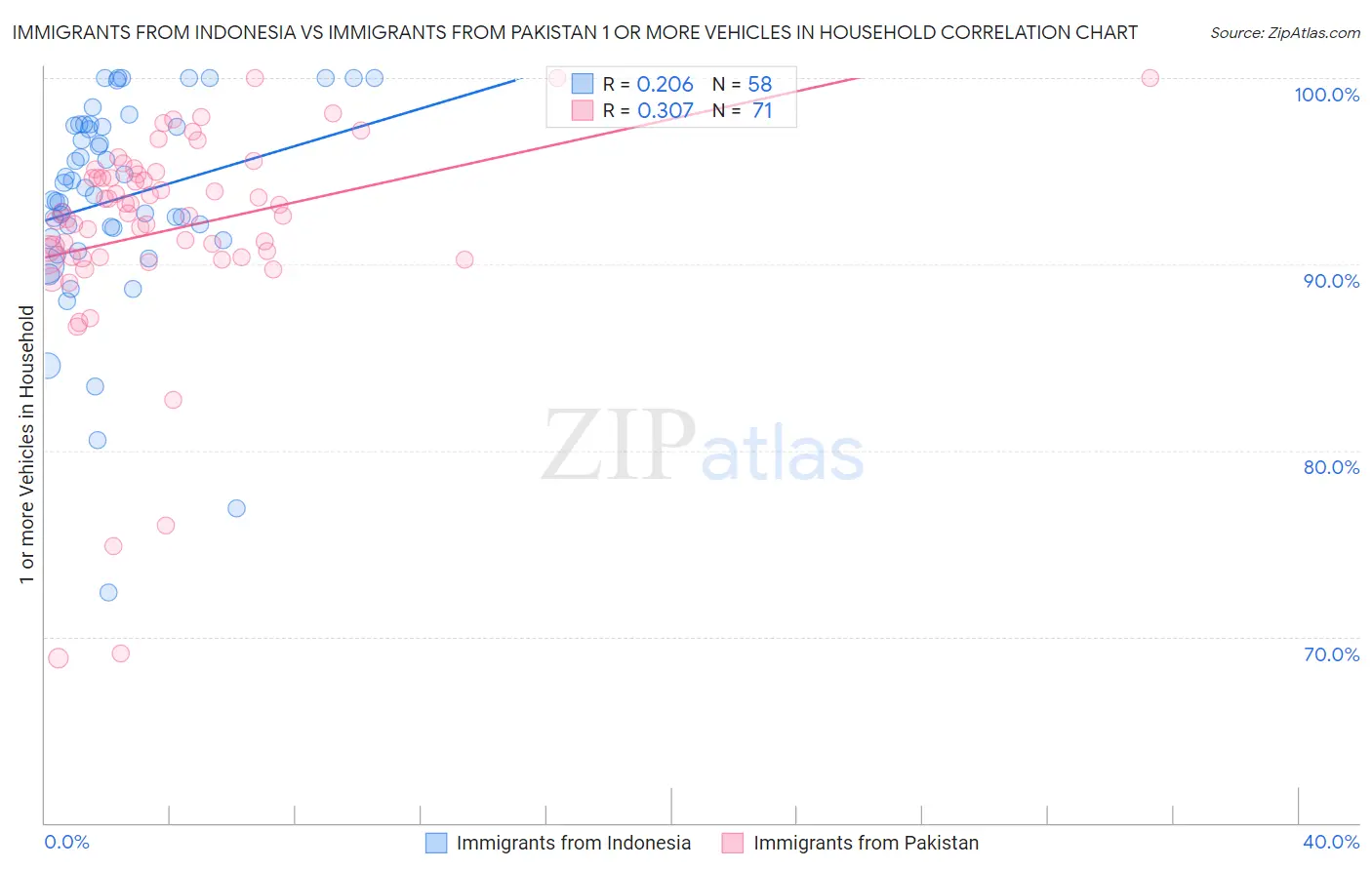 Immigrants from Indonesia vs Immigrants from Pakistan 1 or more Vehicles in Household