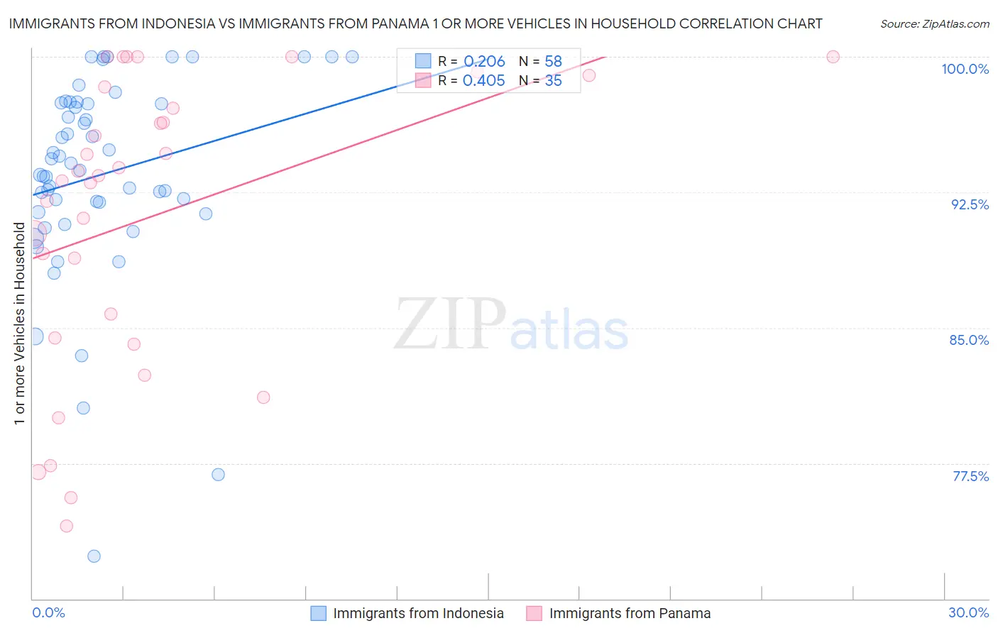 Immigrants from Indonesia vs Immigrants from Panama 1 or more Vehicles in Household