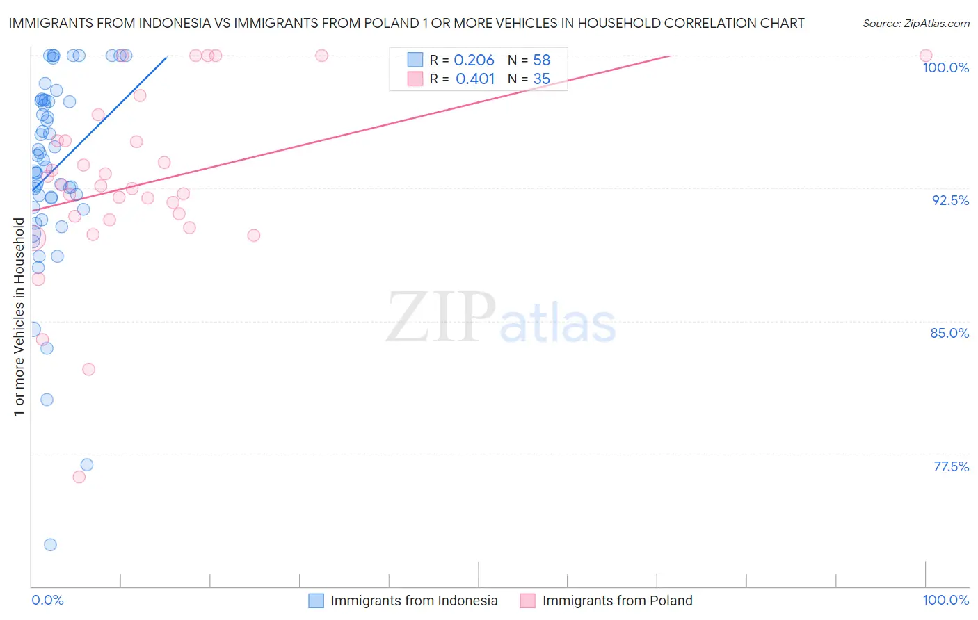 Immigrants from Indonesia vs Immigrants from Poland 1 or more Vehicles in Household