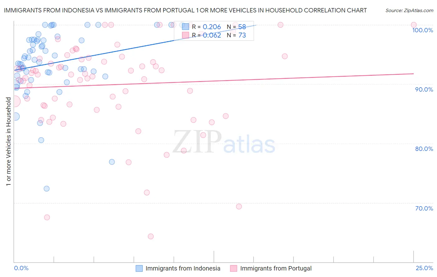 Immigrants from Indonesia vs Immigrants from Portugal 1 or more Vehicles in Household