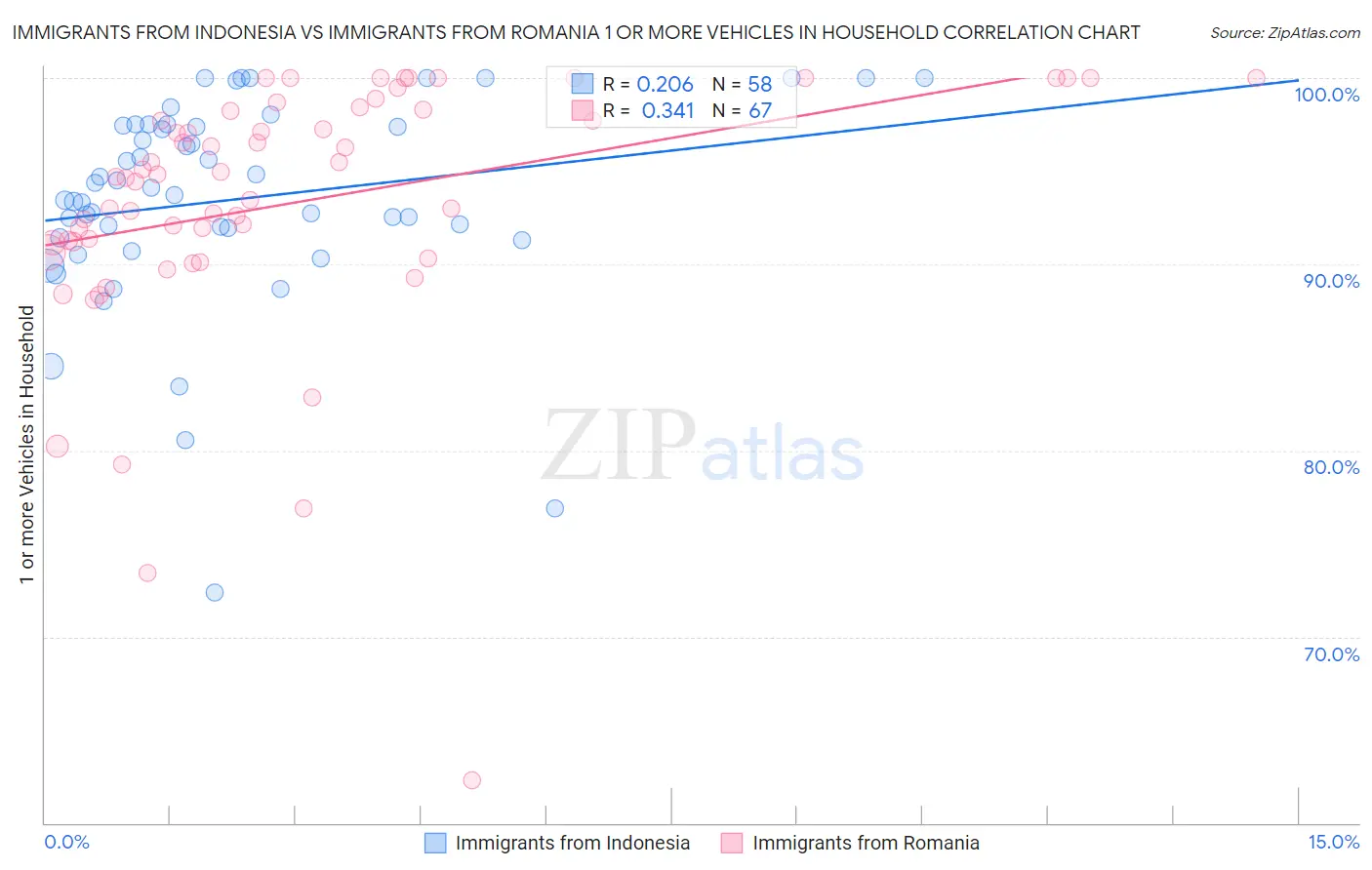 Immigrants from Indonesia vs Immigrants from Romania 1 or more Vehicles in Household