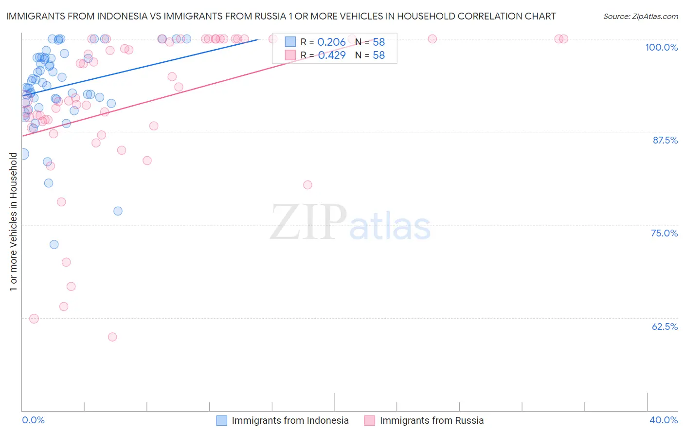 Immigrants from Indonesia vs Immigrants from Russia 1 or more Vehicles in Household
