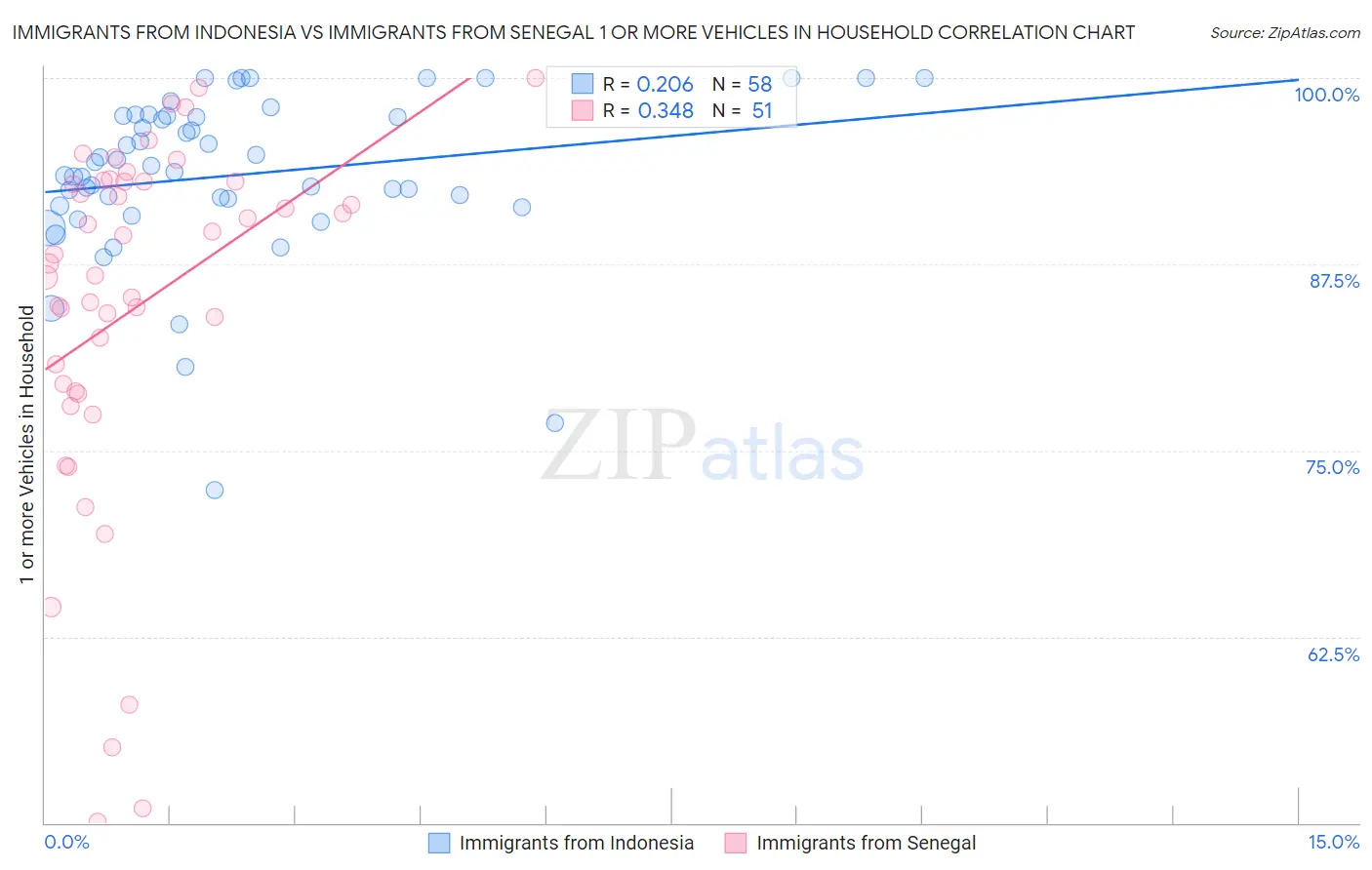 Immigrants from Indonesia vs Immigrants from Senegal 1 or more Vehicles in Household