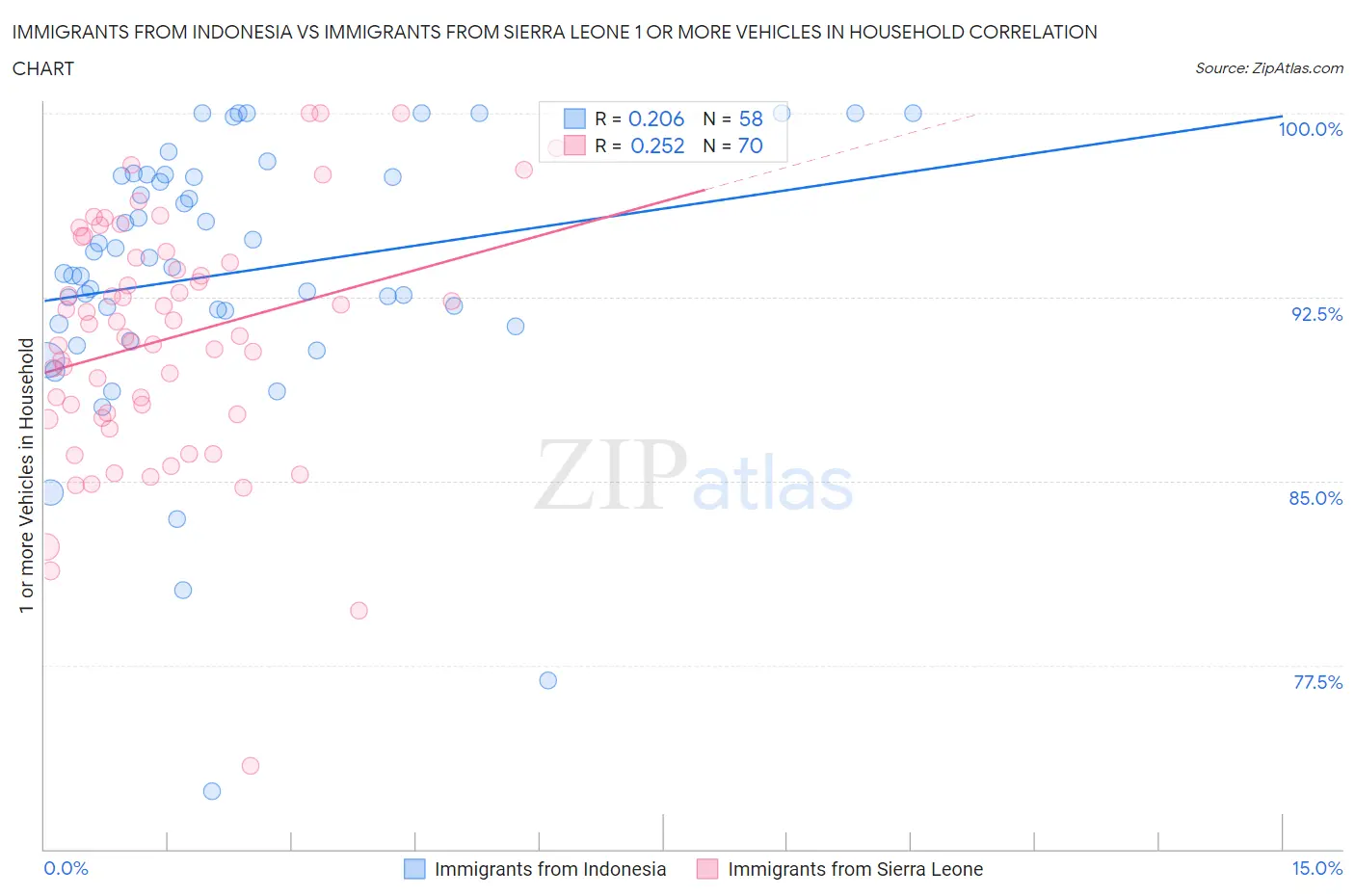 Immigrants from Indonesia vs Immigrants from Sierra Leone 1 or more Vehicles in Household