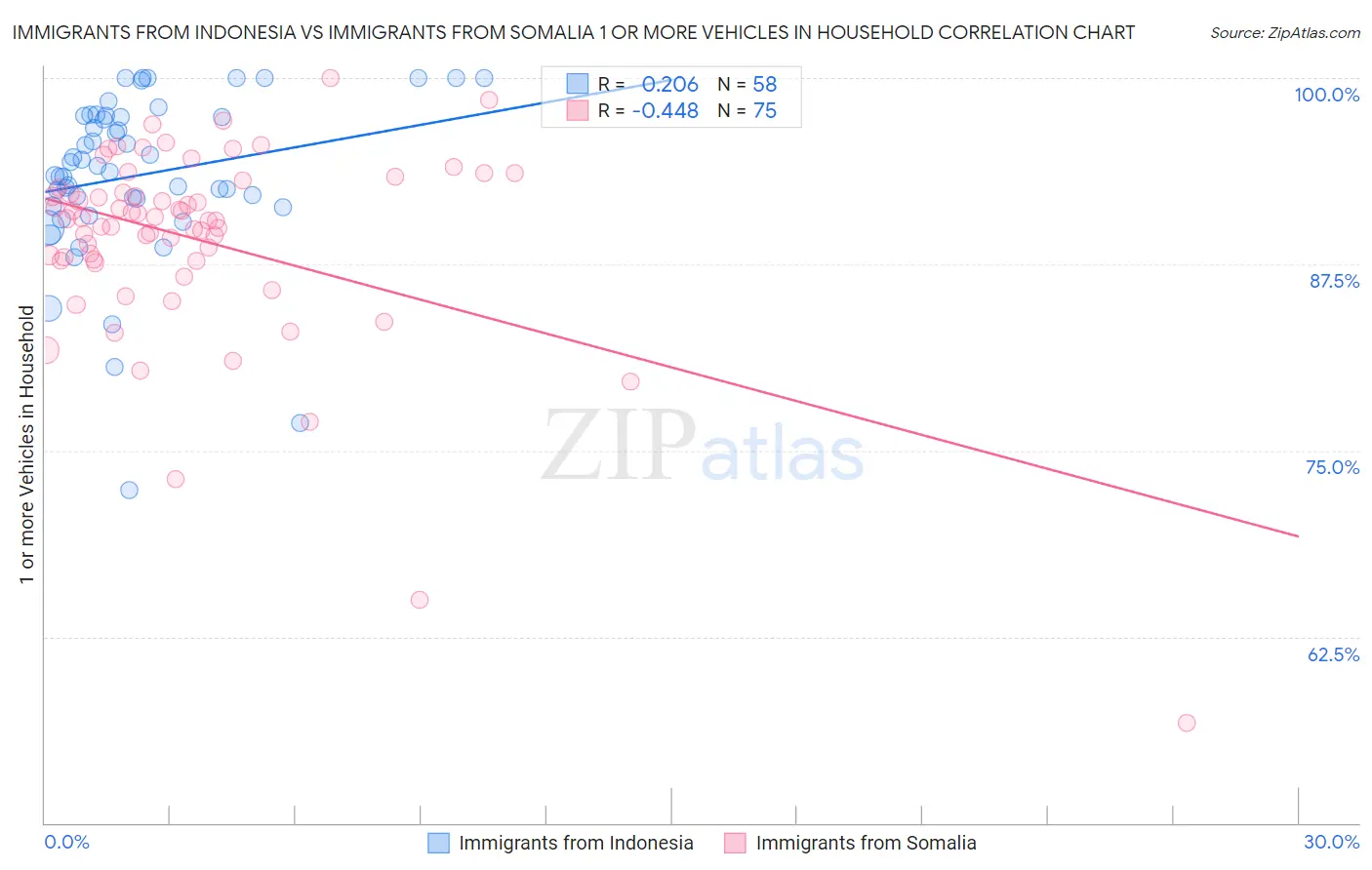 Immigrants from Indonesia vs Immigrants from Somalia 1 or more Vehicles in Household