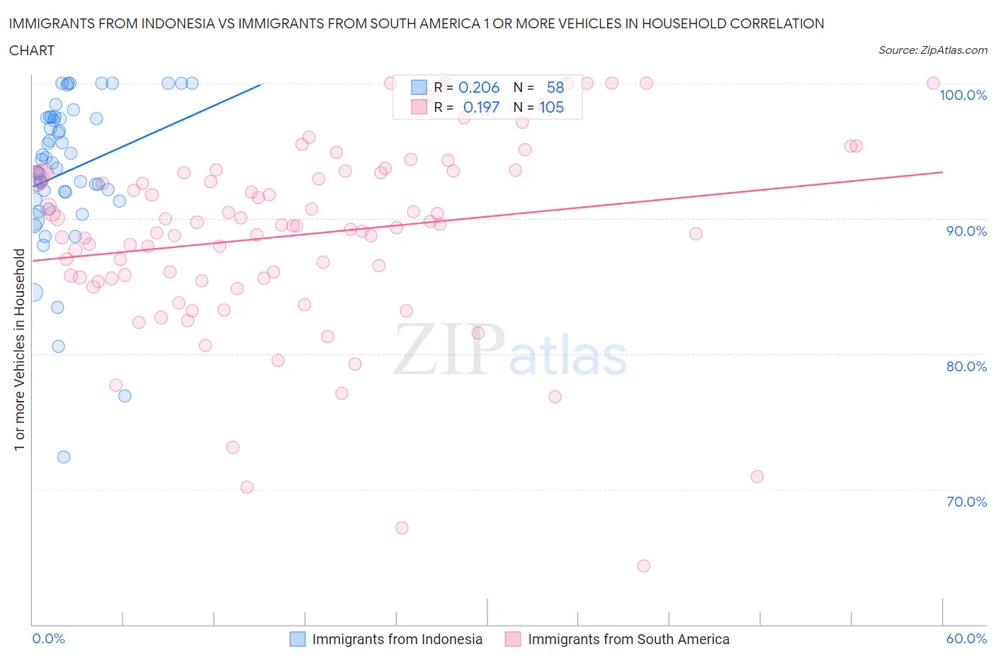 Immigrants from Indonesia vs Immigrants from South America 1 or more Vehicles in Household