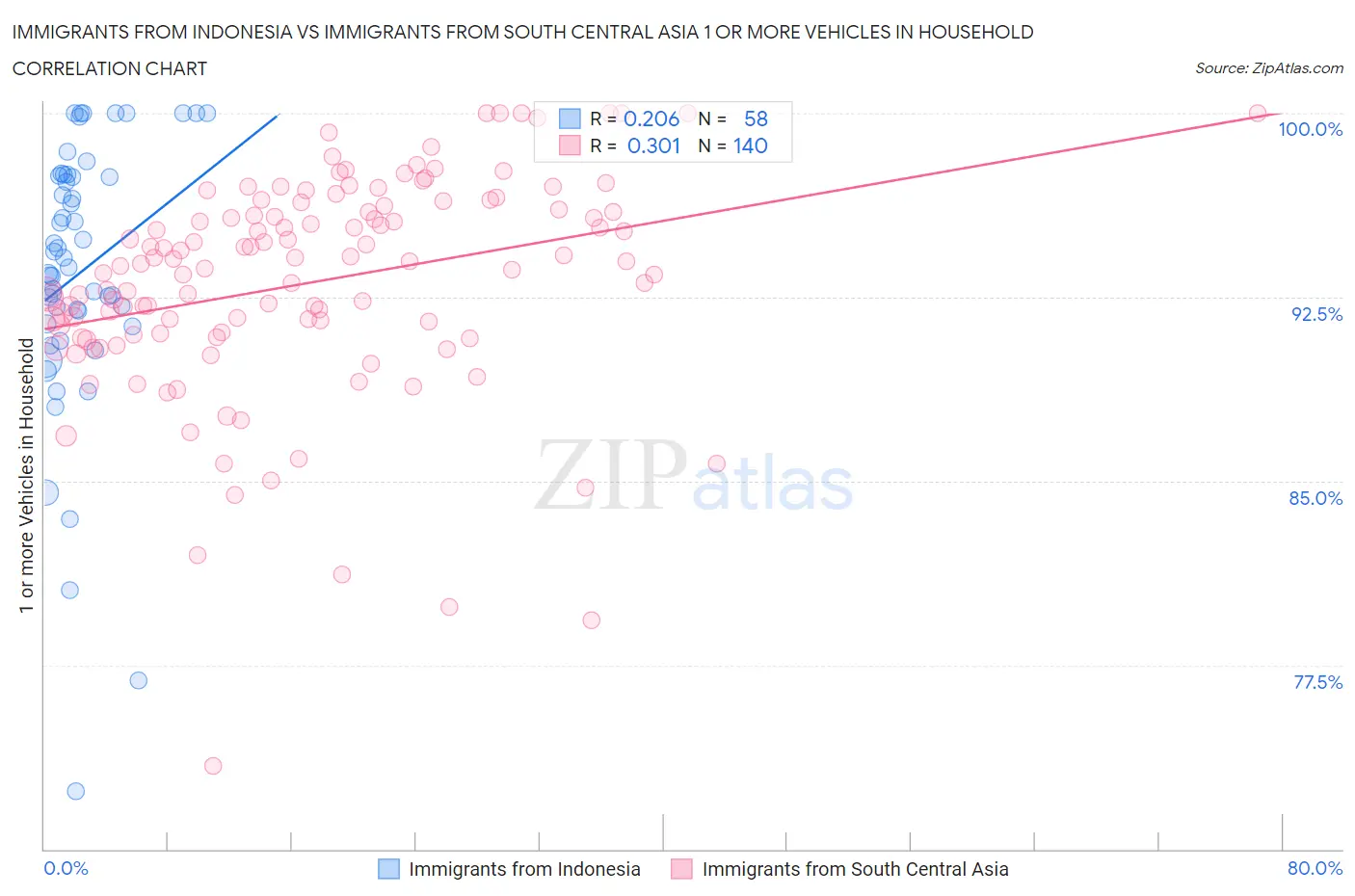 Immigrants from Indonesia vs Immigrants from South Central Asia 1 or more Vehicles in Household