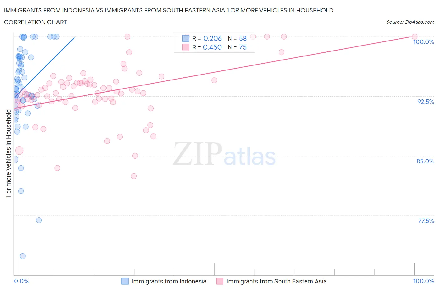 Immigrants from Indonesia vs Immigrants from South Eastern Asia 1 or more Vehicles in Household