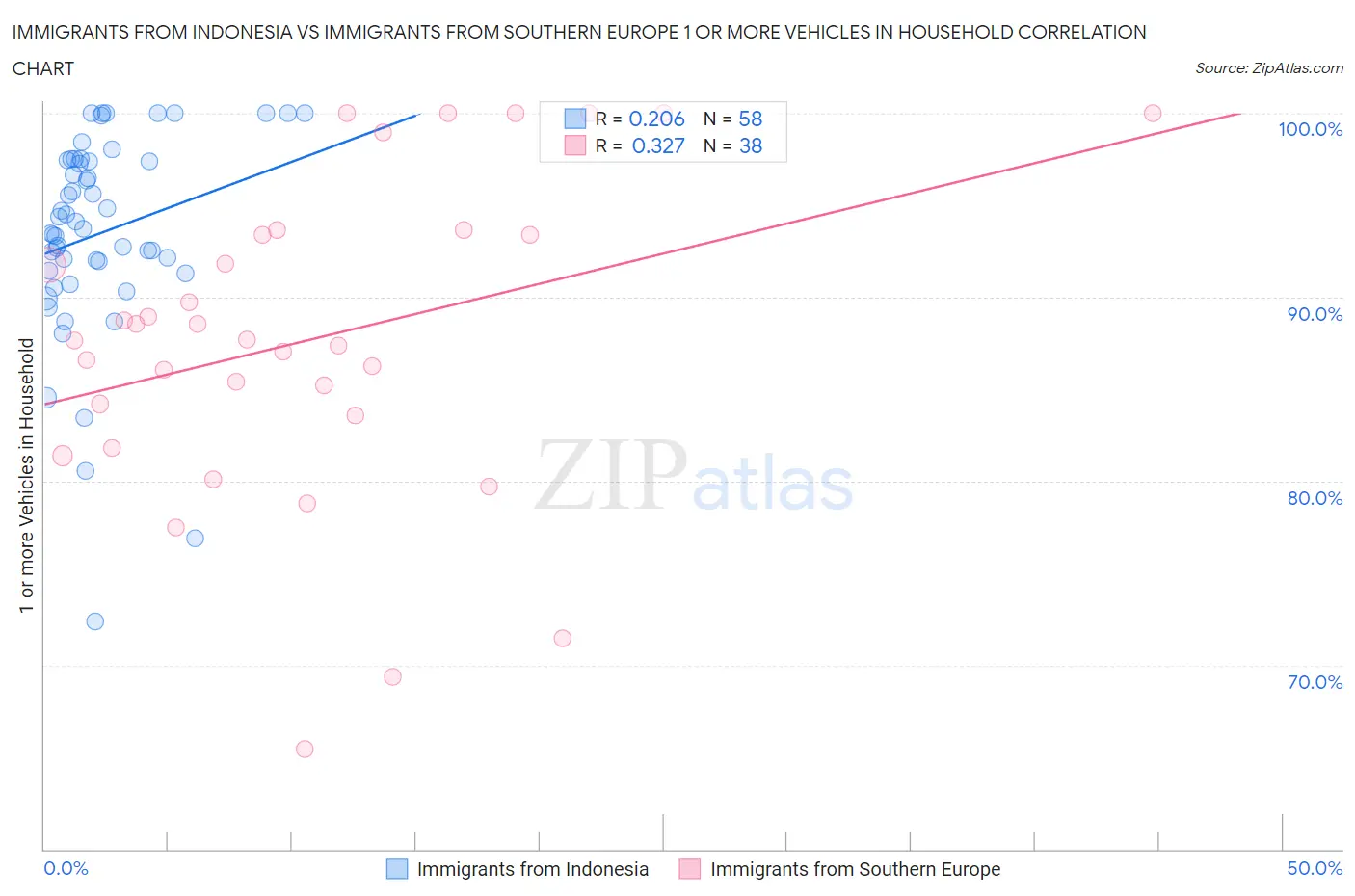 Immigrants from Indonesia vs Immigrants from Southern Europe 1 or more Vehicles in Household
