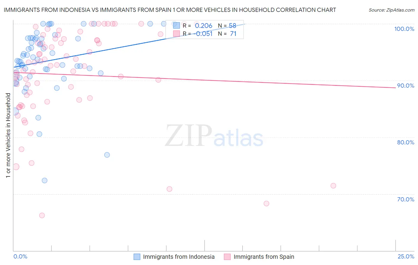 Immigrants from Indonesia vs Immigrants from Spain 1 or more Vehicles in Household