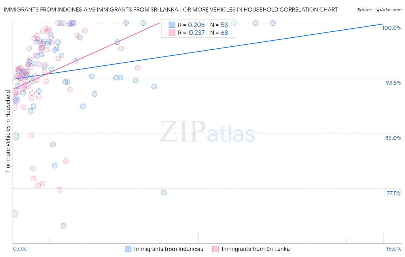Immigrants from Indonesia vs Immigrants from Sri Lanka 1 or more Vehicles in Household