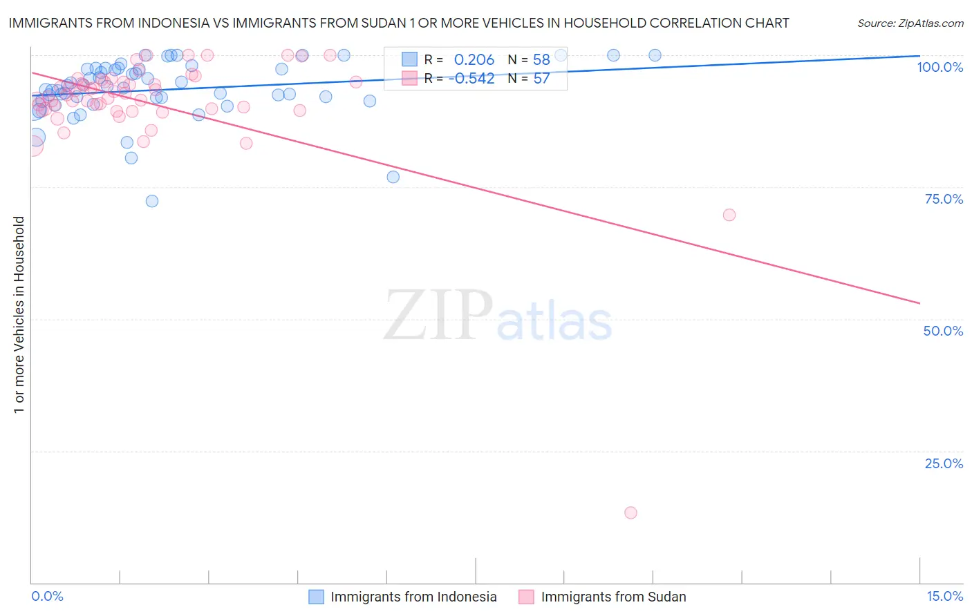 Immigrants from Indonesia vs Immigrants from Sudan 1 or more Vehicles in Household