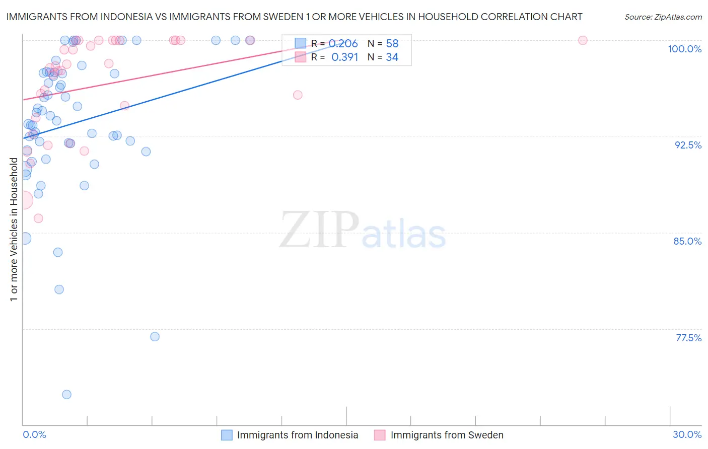 Immigrants from Indonesia vs Immigrants from Sweden 1 or more Vehicles in Household