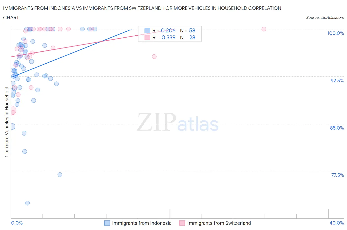 Immigrants from Indonesia vs Immigrants from Switzerland 1 or more Vehicles in Household