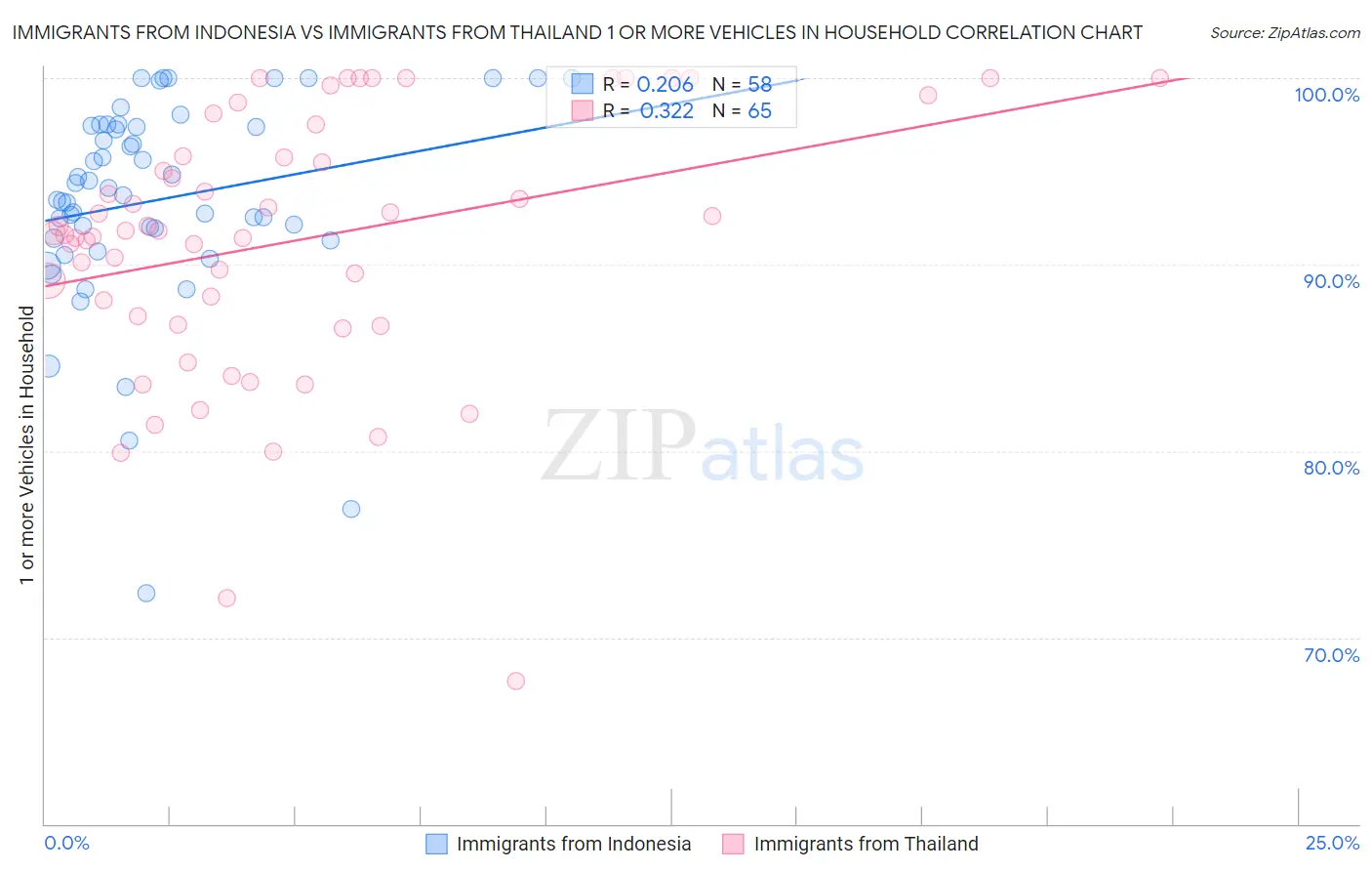 Immigrants from Indonesia vs Immigrants from Thailand 1 or more Vehicles in Household