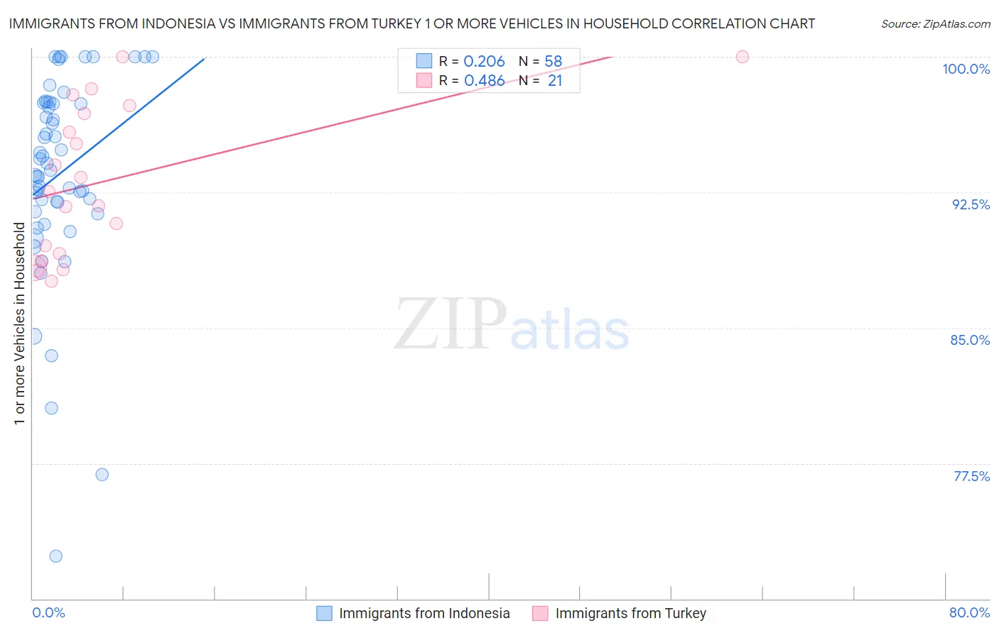 Immigrants from Indonesia vs Immigrants from Turkey 1 or more Vehicles in Household