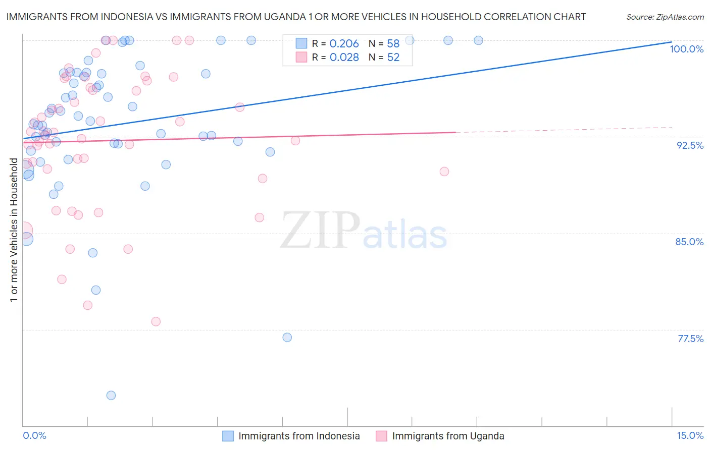 Immigrants from Indonesia vs Immigrants from Uganda 1 or more Vehicles in Household