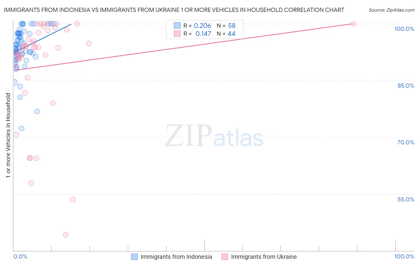 Immigrants from Indonesia vs Immigrants from Ukraine 1 or more Vehicles in Household