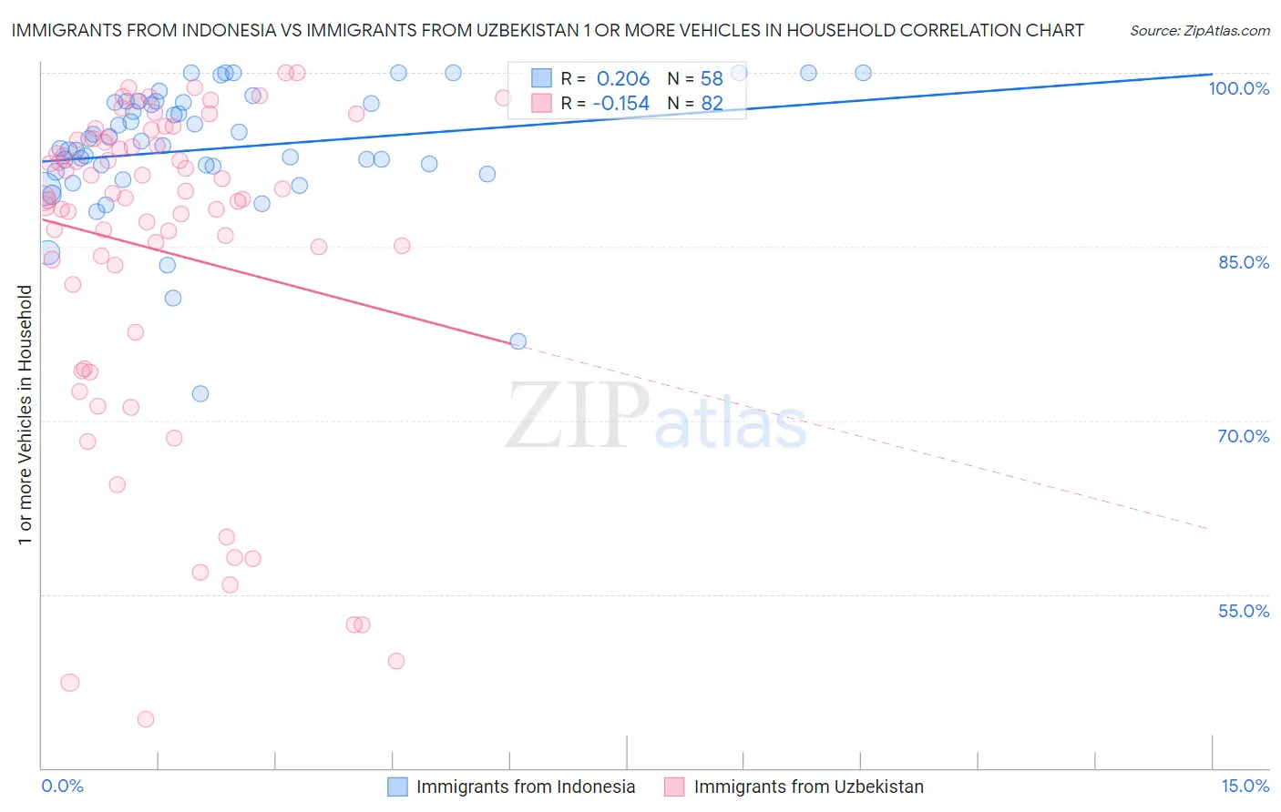 Immigrants from Indonesia vs Immigrants from Uzbekistan 1 or more Vehicles in Household