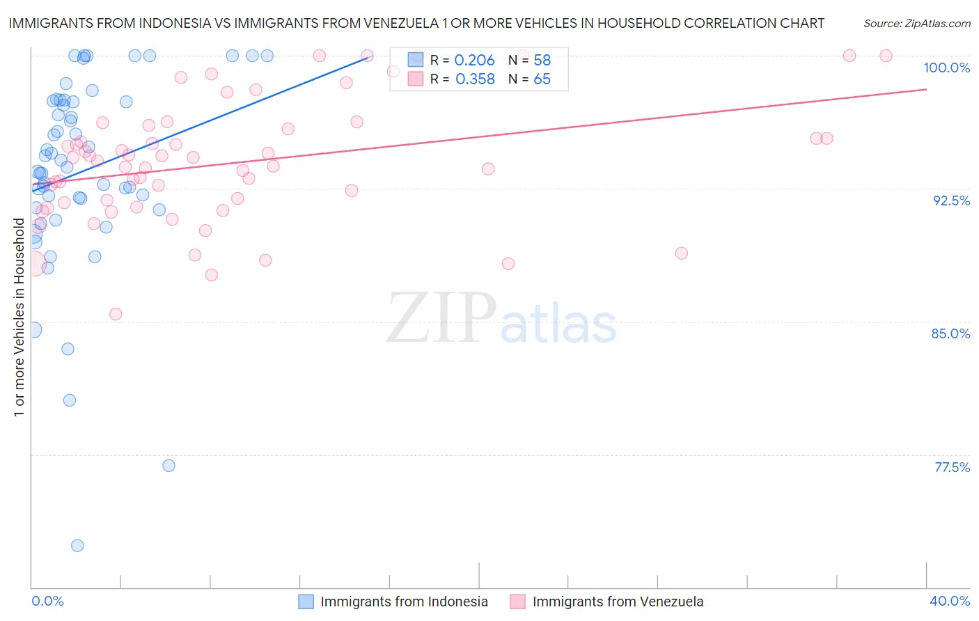 Immigrants from Indonesia vs Immigrants from Venezuela 1 or more Vehicles in Household