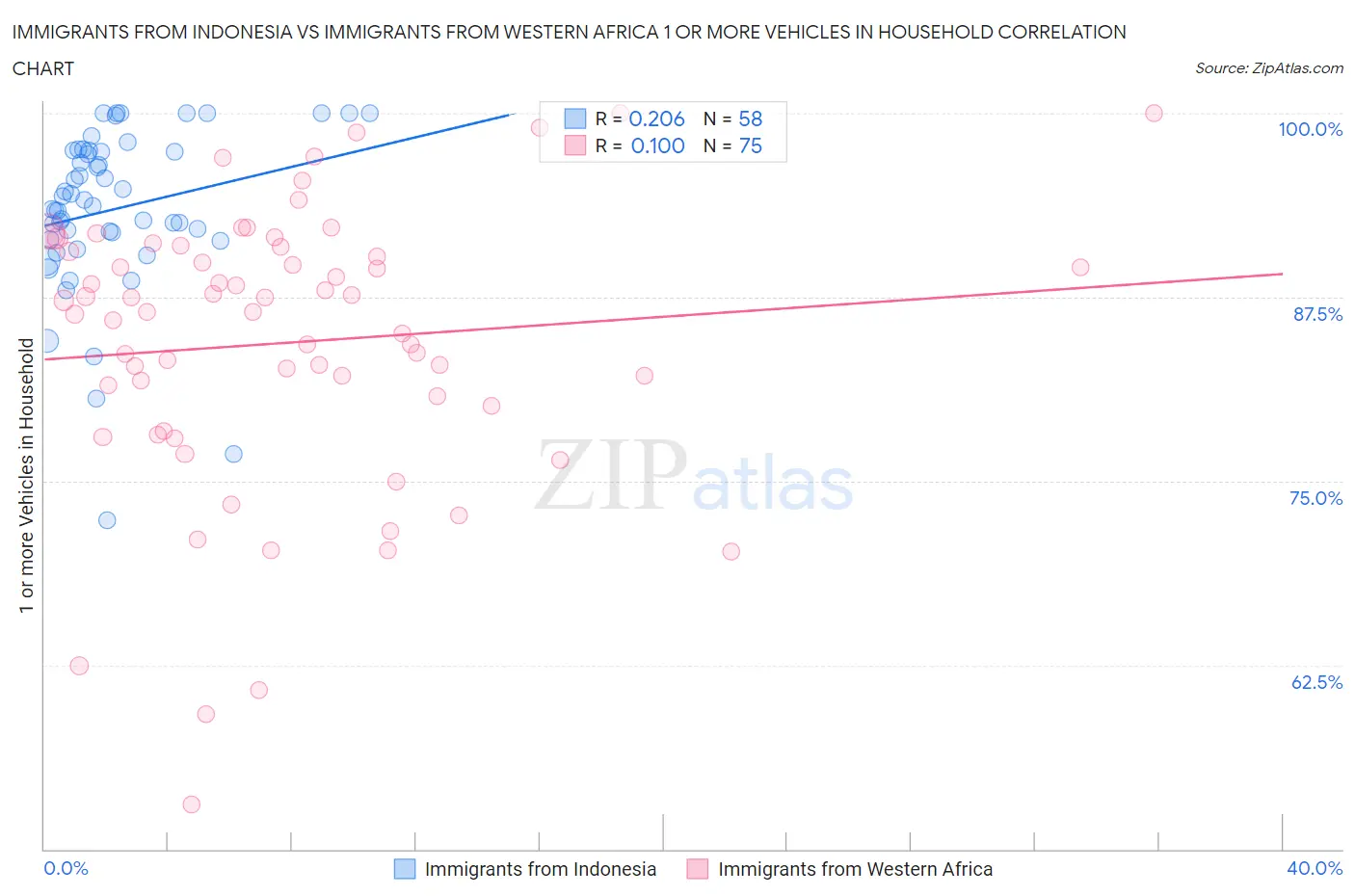 Immigrants from Indonesia vs Immigrants from Western Africa 1 or more Vehicles in Household