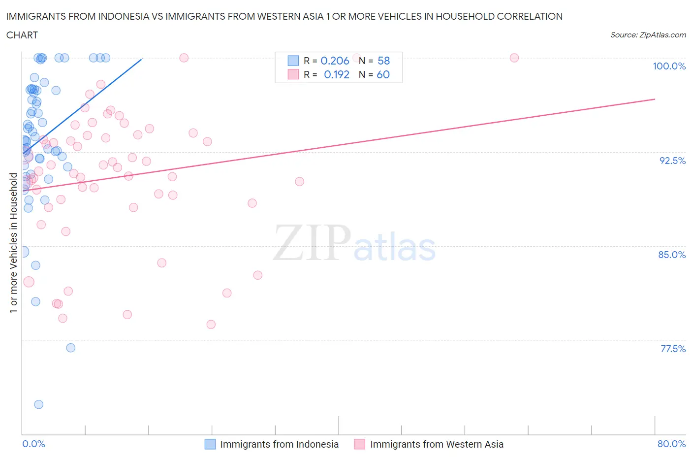 Immigrants from Indonesia vs Immigrants from Western Asia 1 or more Vehicles in Household