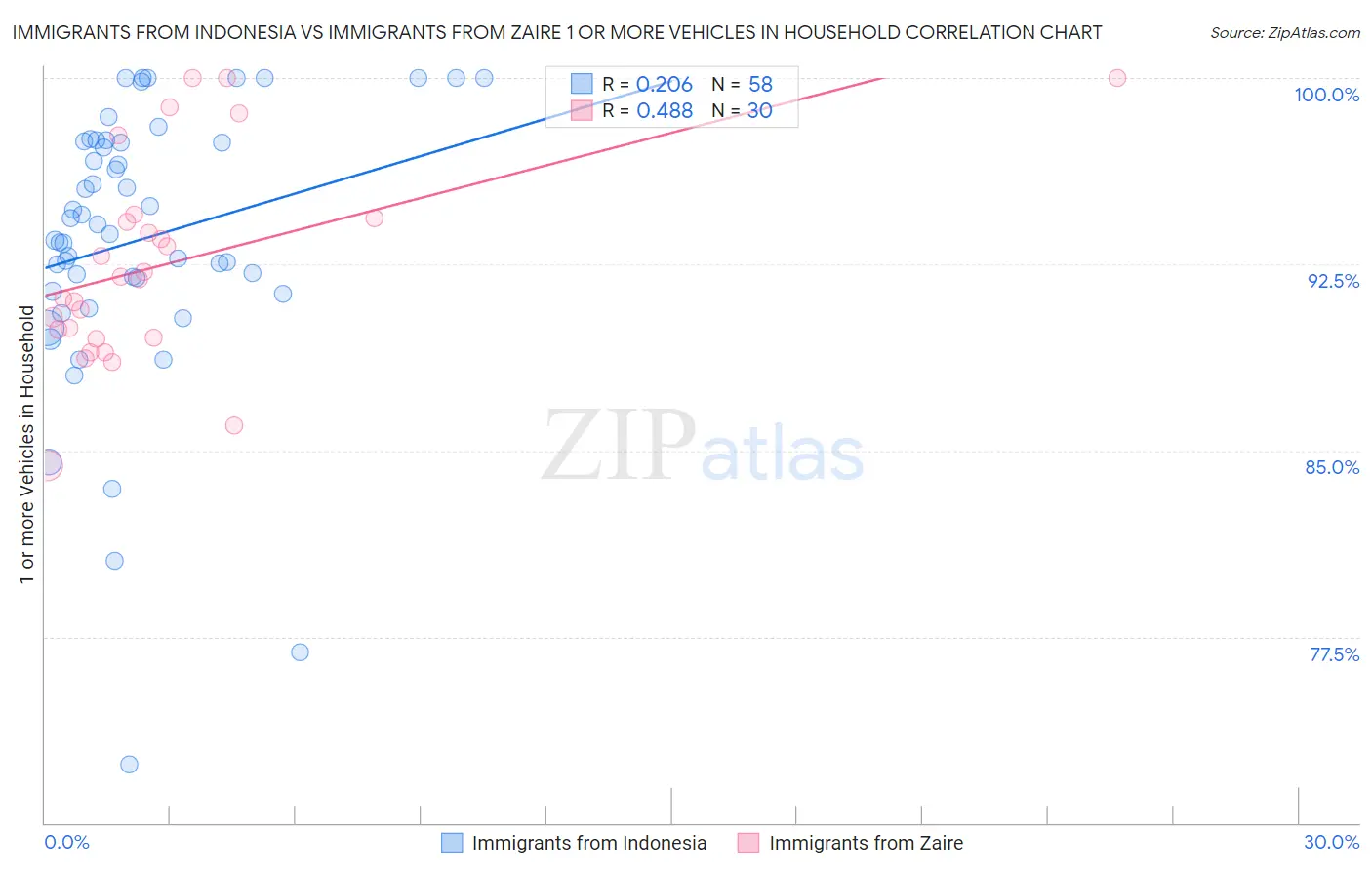Immigrants from Indonesia vs Immigrants from Zaire 1 or more Vehicles in Household
