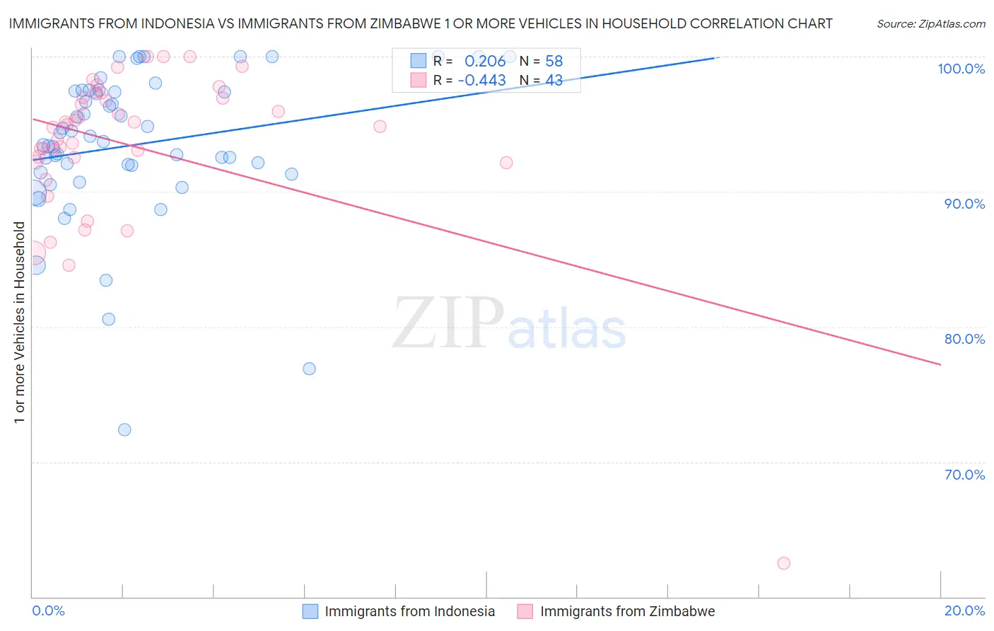 Immigrants from Indonesia vs Immigrants from Zimbabwe 1 or more Vehicles in Household