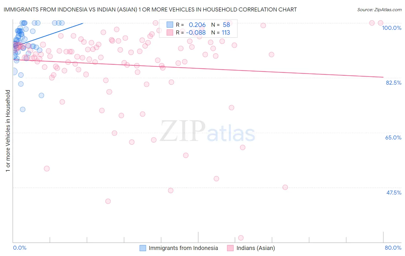 Immigrants from Indonesia vs Indian (Asian) 1 or more Vehicles in Household