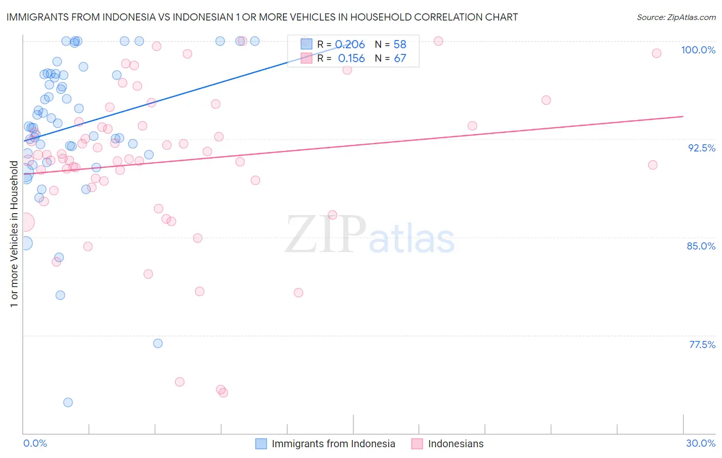 Immigrants from Indonesia vs Indonesian 1 or more Vehicles in Household