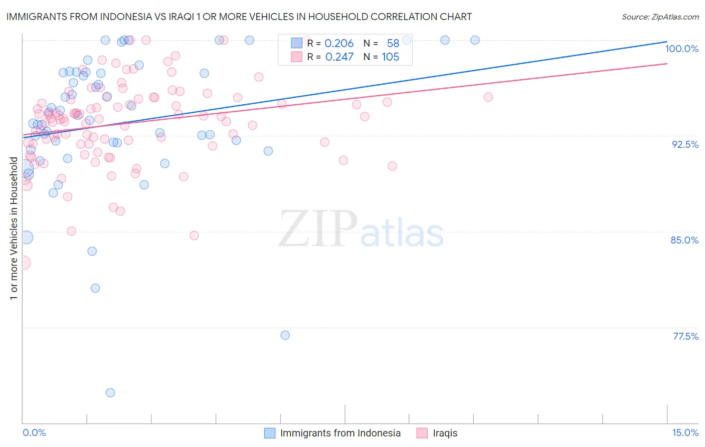 Immigrants from Indonesia vs Iraqi 1 or more Vehicles in Household