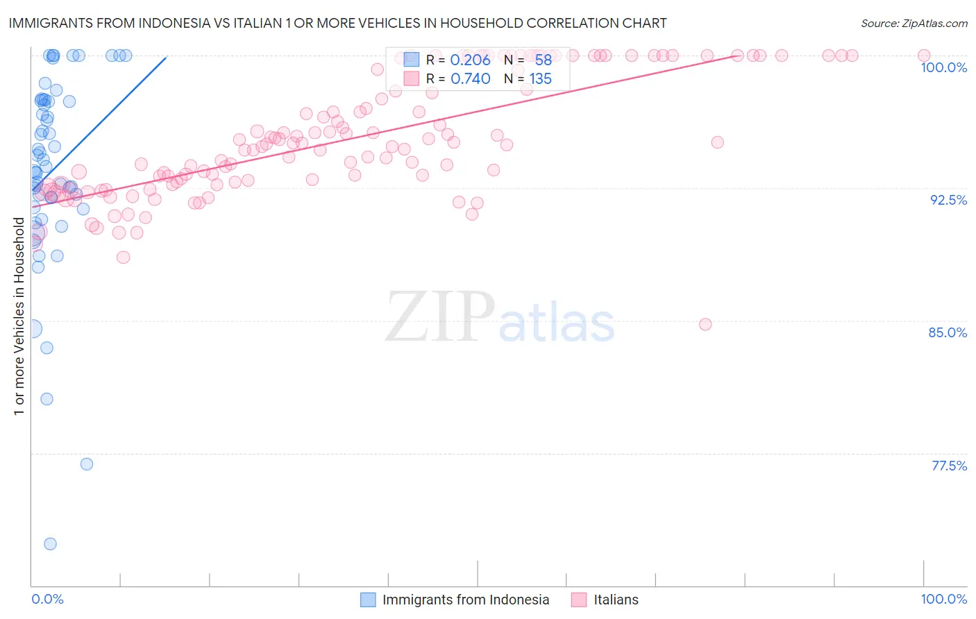 Immigrants from Indonesia vs Italian 1 or more Vehicles in Household