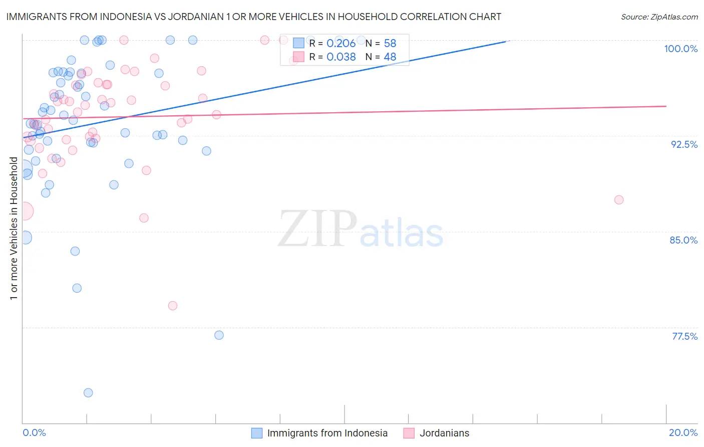 Immigrants from Indonesia vs Jordanian 1 or more Vehicles in Household