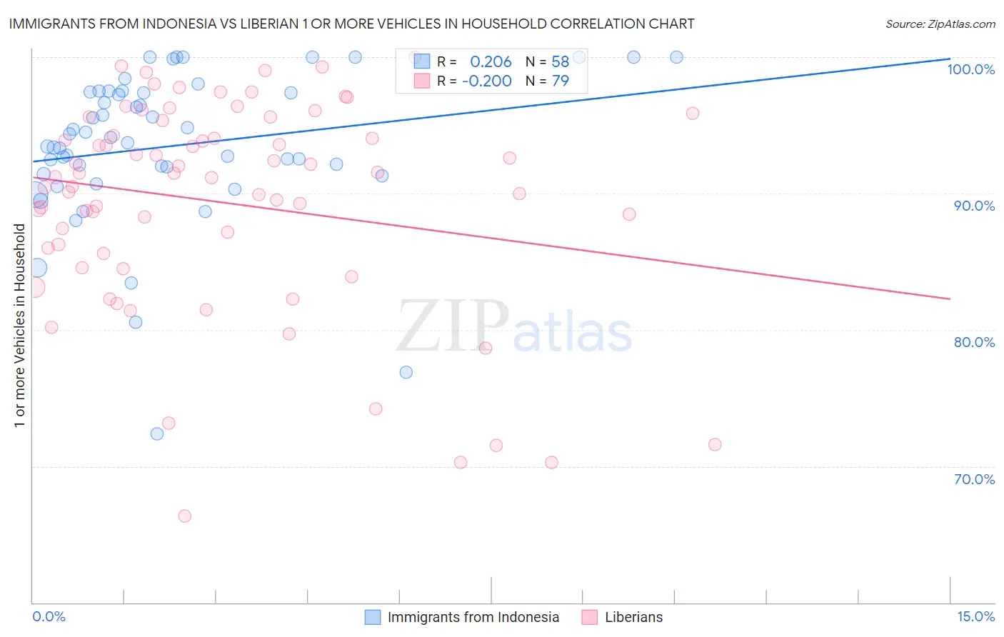 Immigrants from Indonesia vs Liberian 1 or more Vehicles in Household