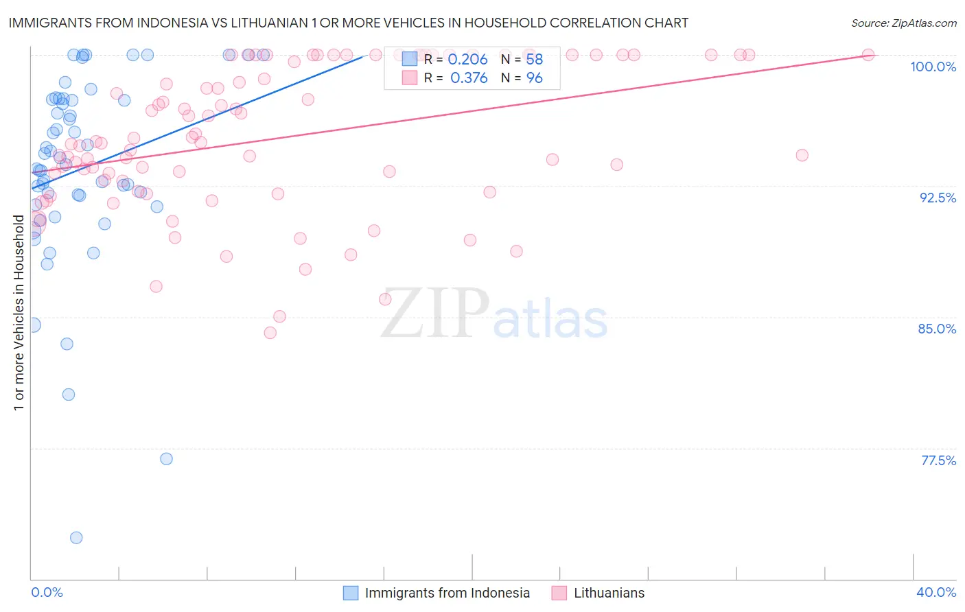 Immigrants from Indonesia vs Lithuanian 1 or more Vehicles in Household