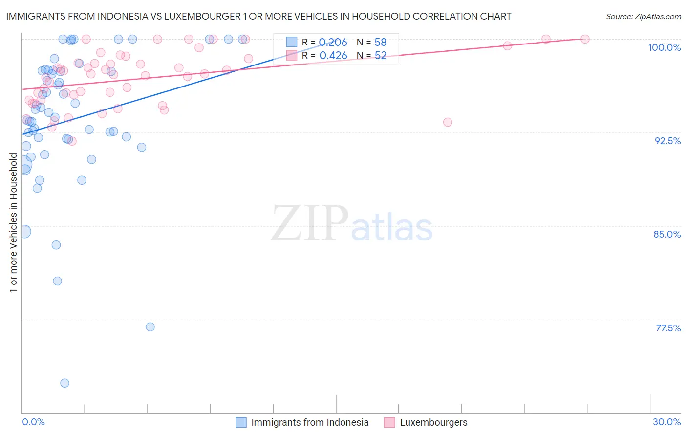 Immigrants from Indonesia vs Luxembourger 1 or more Vehicles in Household