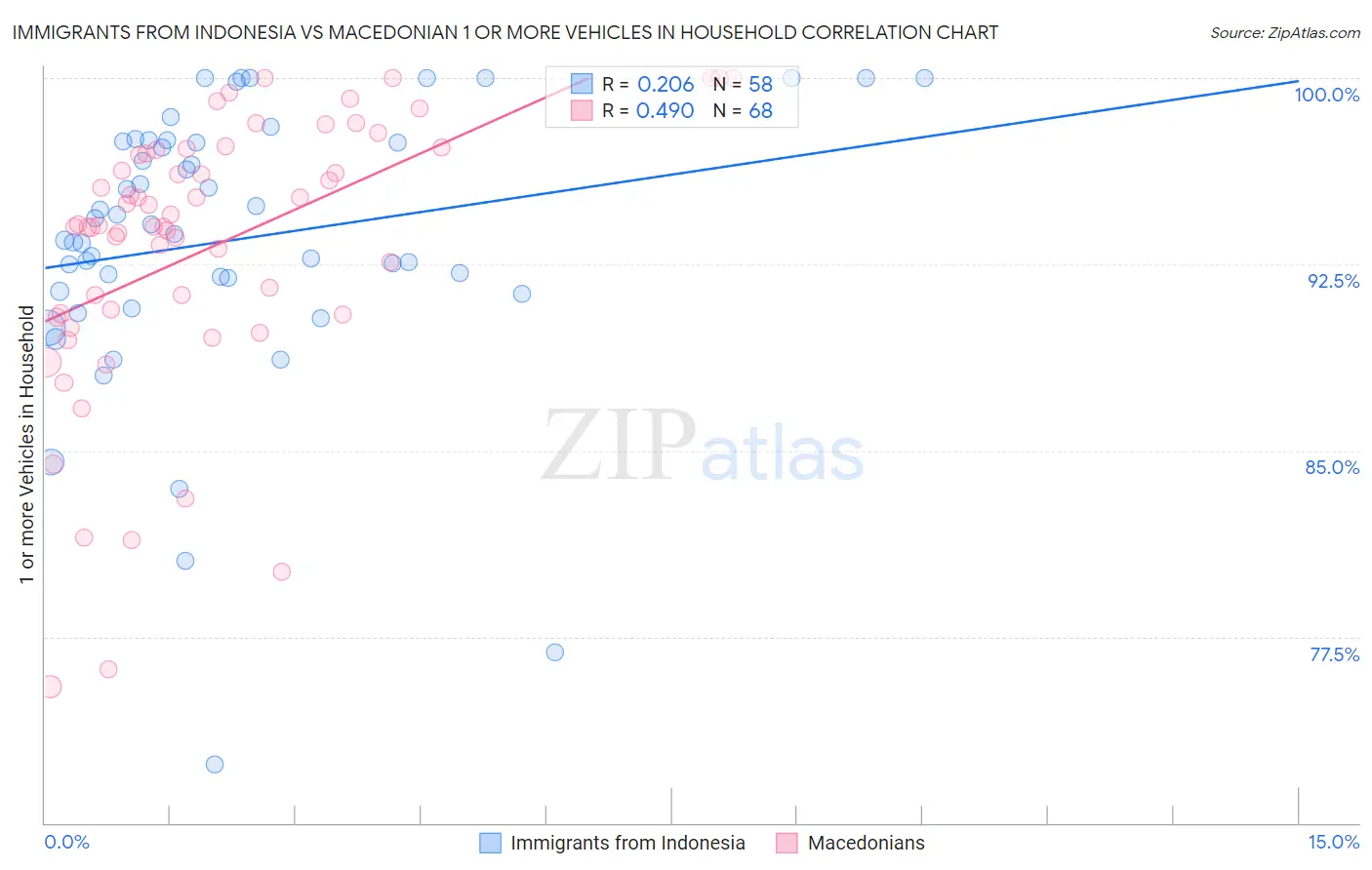 Immigrants from Indonesia vs Macedonian 1 or more Vehicles in Household