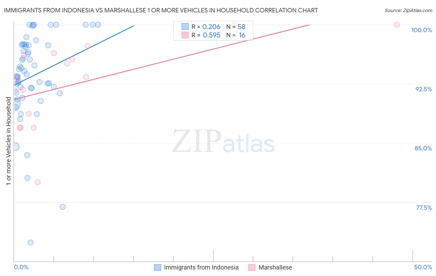 Immigrants from Indonesia vs Marshallese 1 or more Vehicles in Household