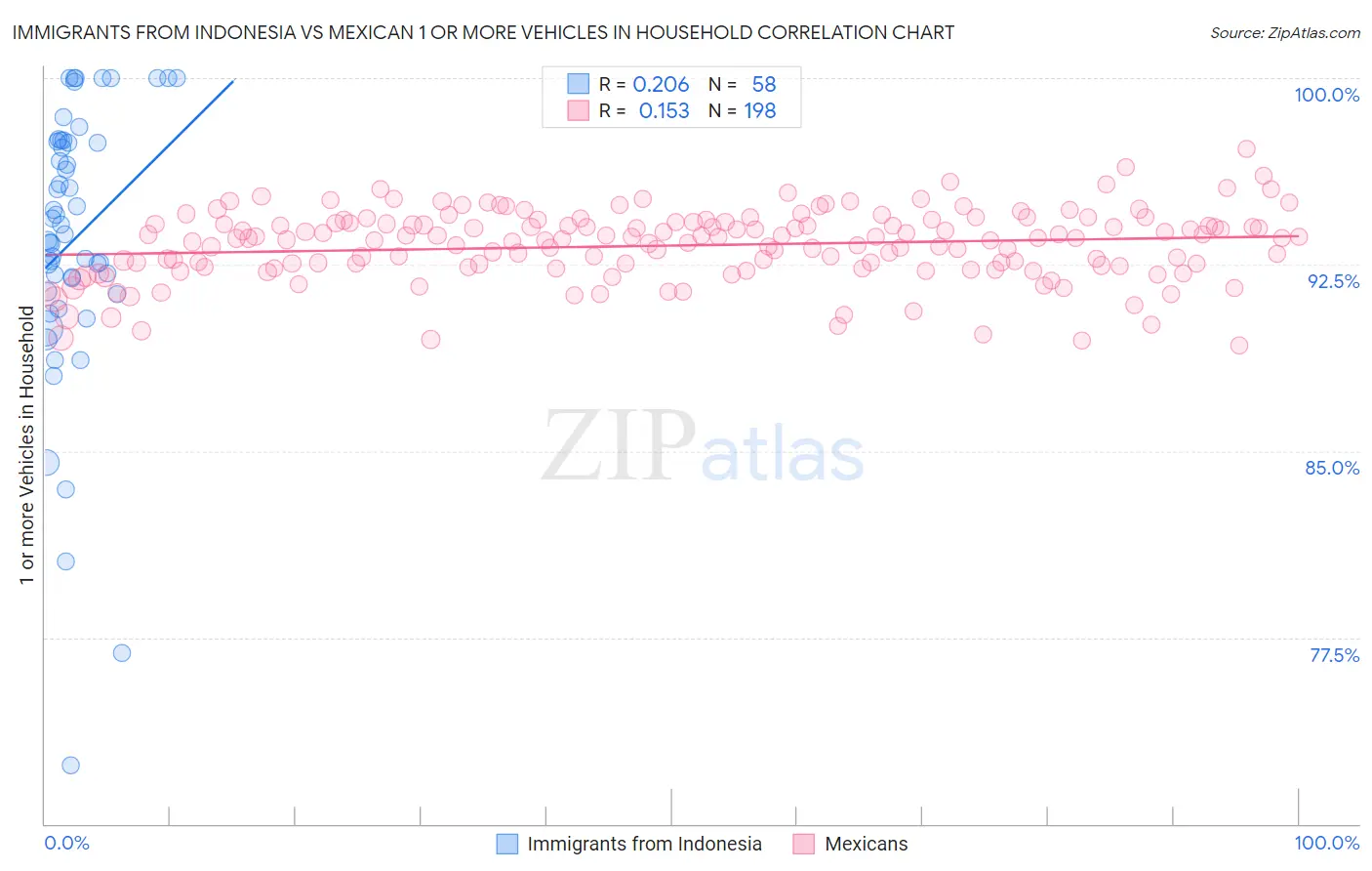 Immigrants from Indonesia vs Mexican 1 or more Vehicles in Household