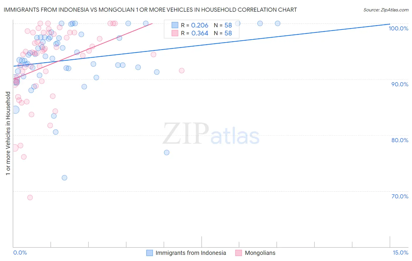 Immigrants from Indonesia vs Mongolian 1 or more Vehicles in Household
